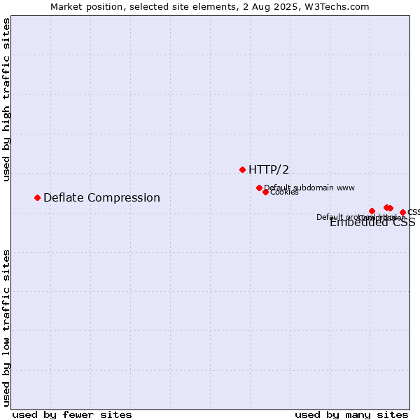 Market position of Embedded CSS vs. HTTP/2 vs. Deflate Compression