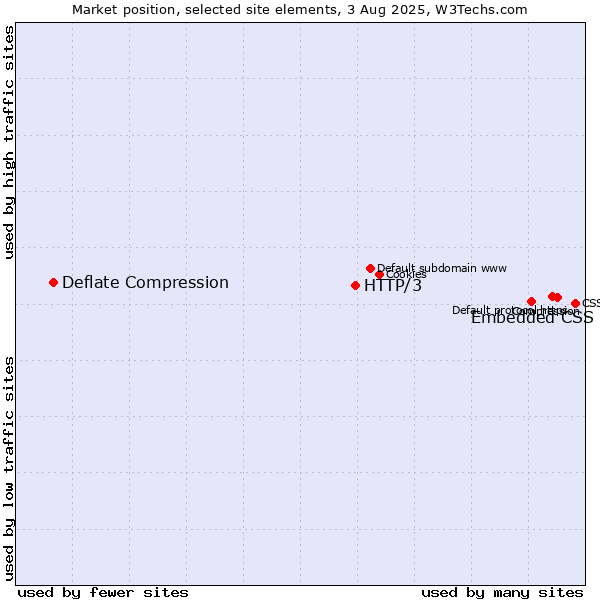 Market position of Embedded CSS vs. HTTP/3 vs. Deflate Compression