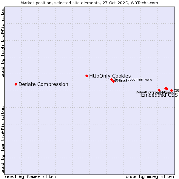 Market position of Embedded CSS vs. HttpOnly Cookies vs. Deflate Compression