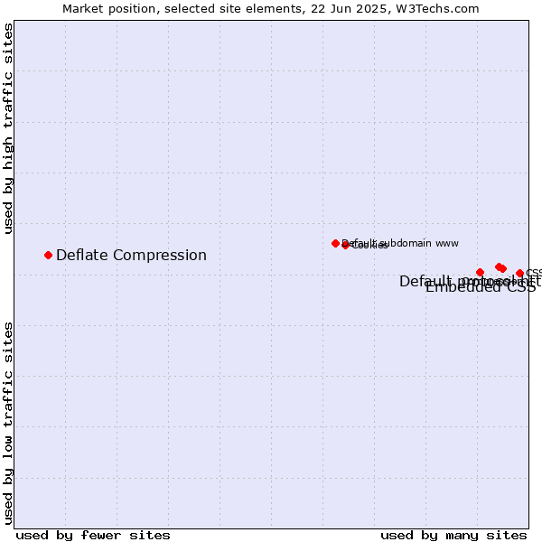 Market position of Default protocol https vs. Embedded CSS vs. Deflate Compression