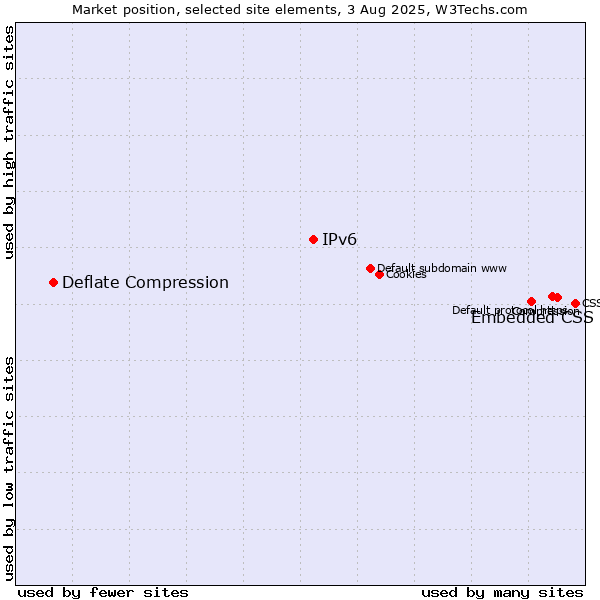 Market position of Embedded CSS vs. IPv6 vs. Deflate Compression
