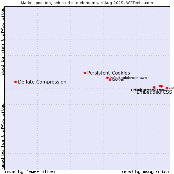 Market position of Embedded CSS vs. Persistent Cookies vs. Deflate Compression