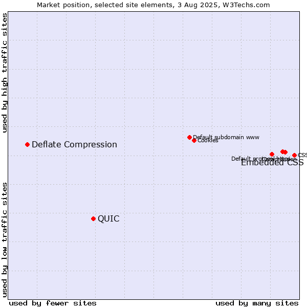 Market position of Embedded CSS vs. QUIC vs. Deflate Compression
