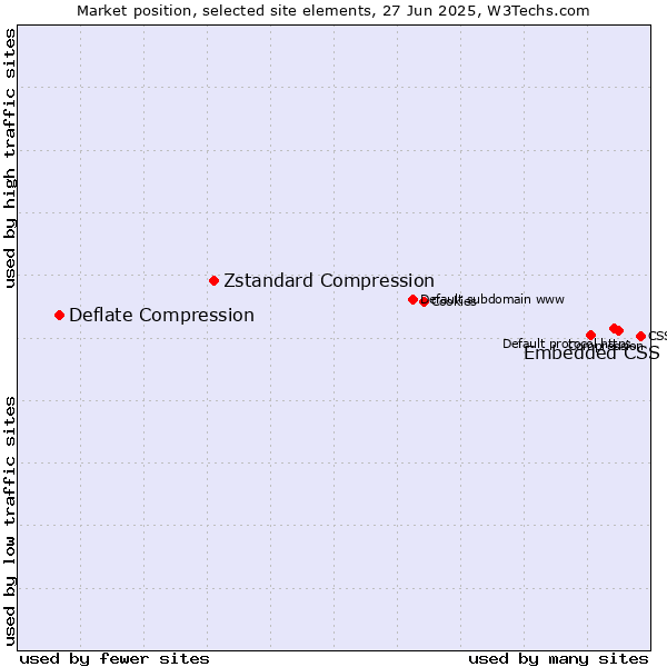 Market position of Embedded CSS vs. Zstandard Compression vs. Deflate Compression