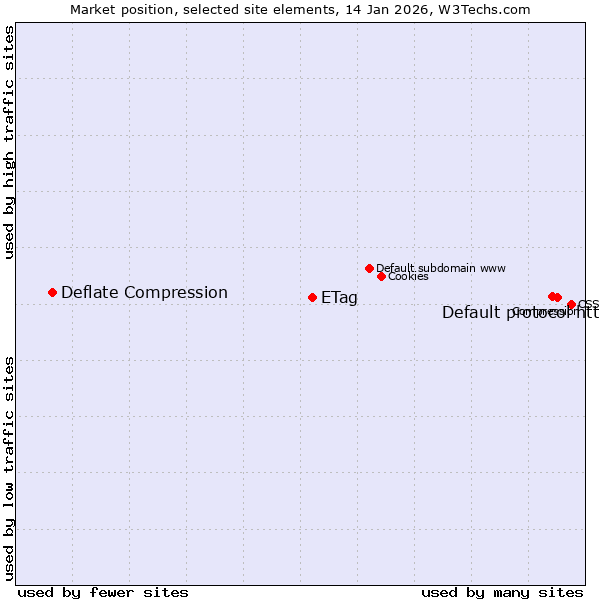 Market position of Default protocol https vs. ETag vs. Deflate Compression