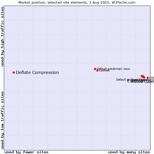 Market position of Inline CSS vs. External CSS vs. Deflate Compression