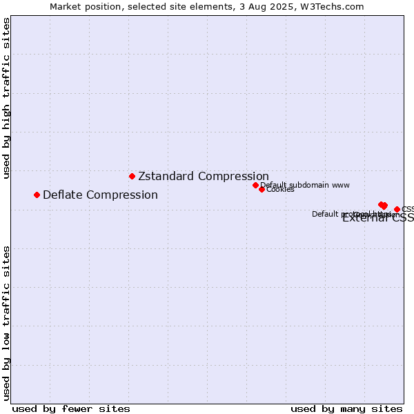 Market position of External CSS vs. Zstandard Compression vs. Deflate Compression