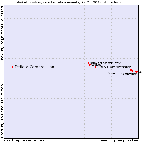Market position of Gzip Compression vs. Deflate Compression