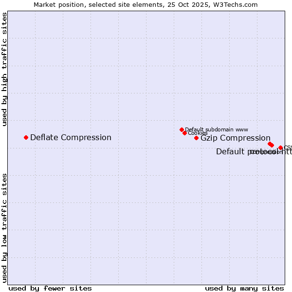 Market position of Default protocol https vs. Gzip Compression vs. Deflate Compression