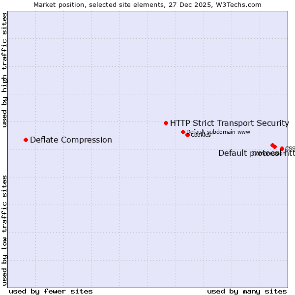 Market position of Default protocol https vs. HTTP Strict Transport Security vs. Deflate Compression