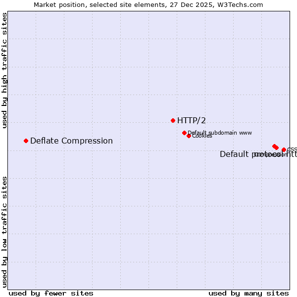 Market position of Default protocol https vs. HTTP/2 vs. Deflate Compression