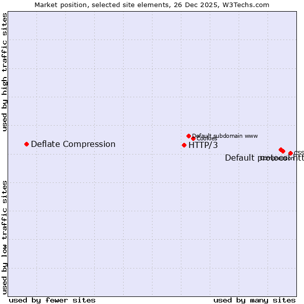 Market position of Default protocol https vs. HTTP/3 vs. Deflate Compression