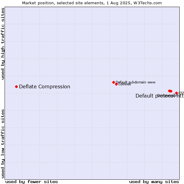 Market position of Default protocol https vs. Deflate Compression