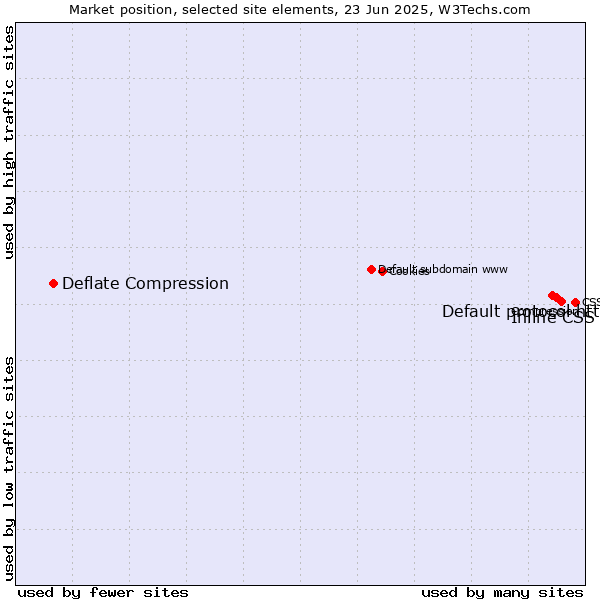 Market position of Inline CSS vs. Default protocol https vs. Deflate Compression