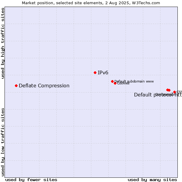 Market position of Default protocol https vs. IPv6 vs. Deflate Compression
