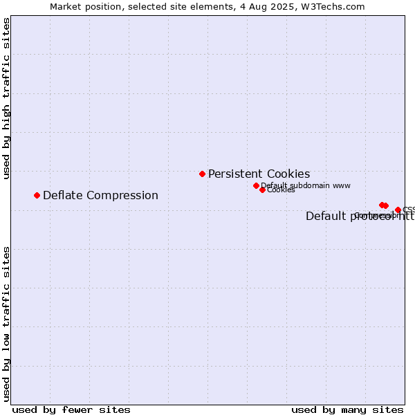 Market position of Default protocol https vs. Persistent Cookies vs. Deflate Compression