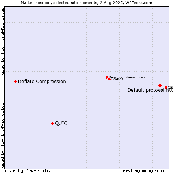 Market position of Default protocol https vs. QUIC vs. Deflate Compression