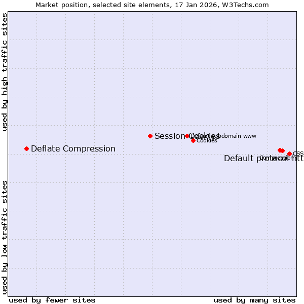 Market position of Default protocol https vs. Session Cookies vs. Deflate Compression