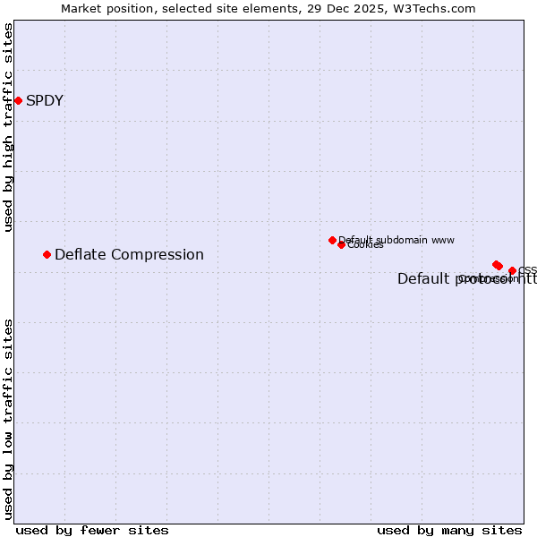 Market position of Default protocol https vs. Deflate Compression vs. SPDY