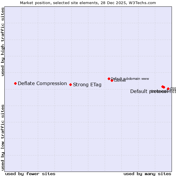 Market position of Default protocol https vs. Strong ETag vs. Deflate Compression