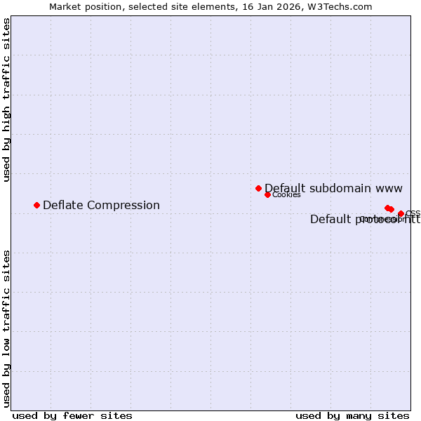 Market position of Default protocol https vs. Default subdomain www vs. Deflate Compression