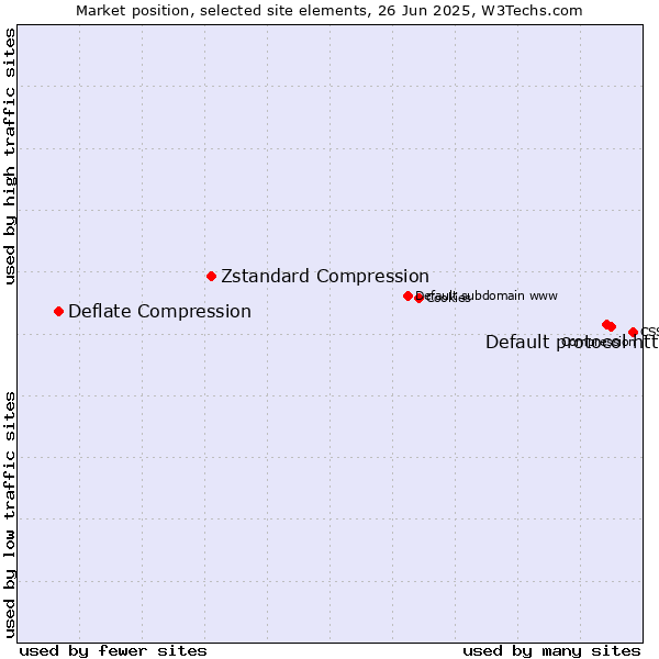 Market position of Default protocol https vs. Zstandard Compression vs. Deflate Compression