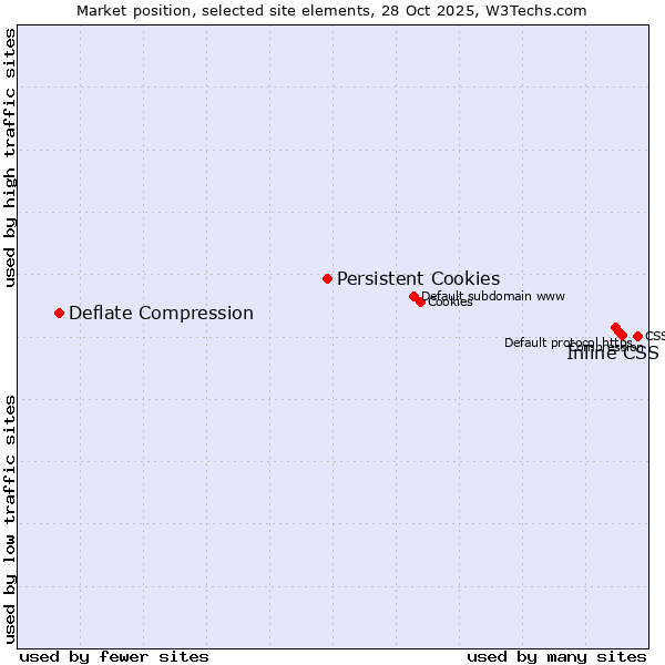 Market position of Inline CSS vs. Persistent Cookies vs. Deflate Compression
