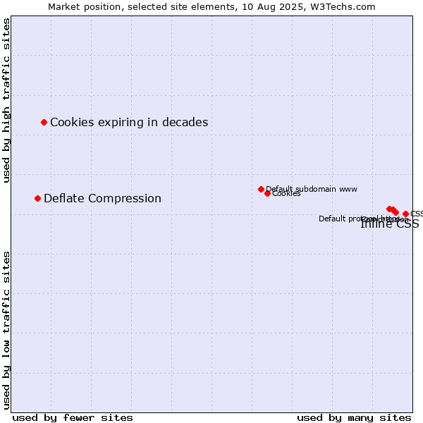 Market position of Inline CSS vs. Cookies expiring in decades vs. Deflate Compression