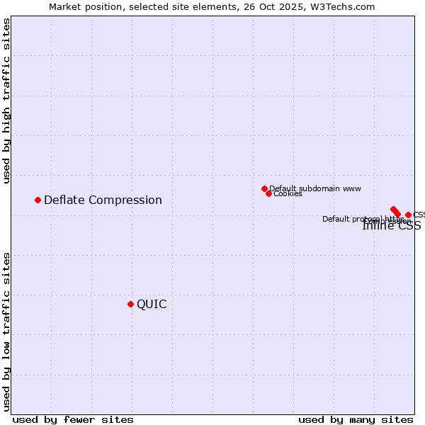 Market position of Inline CSS vs. QUIC vs. Deflate Compression