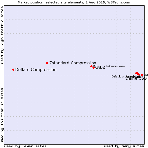 Market position of Inline CSS vs. Zstandard Compression vs. Deflate Compression