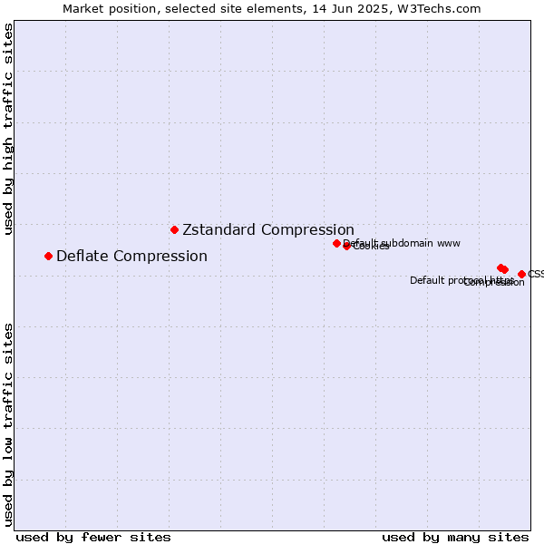 Market position of Zstandard Compression vs. Deflate Compression