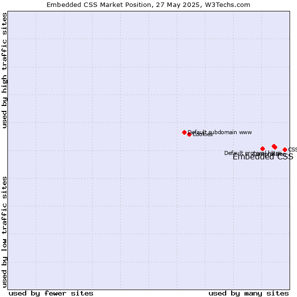 Market position of Embedded CSS