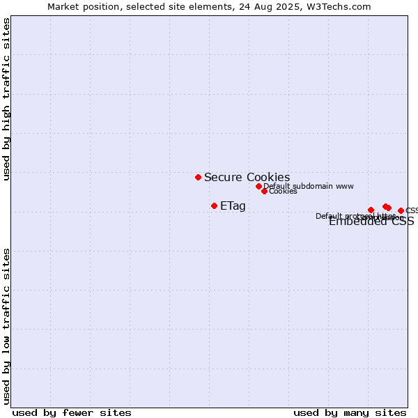 Market position of Embedded CSS vs. ETag vs. Secure Cookies