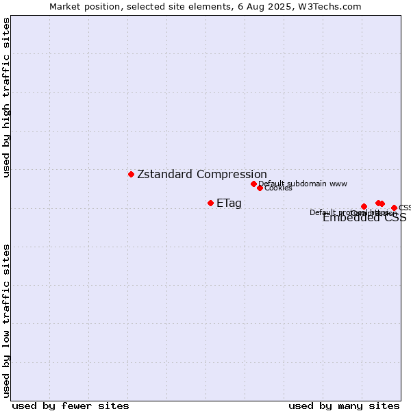 Market position of Embedded CSS vs. ETag vs. Zstandard Compression
