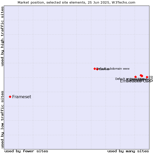 Market position of External CSS vs. Embedded CSS vs. Frameset