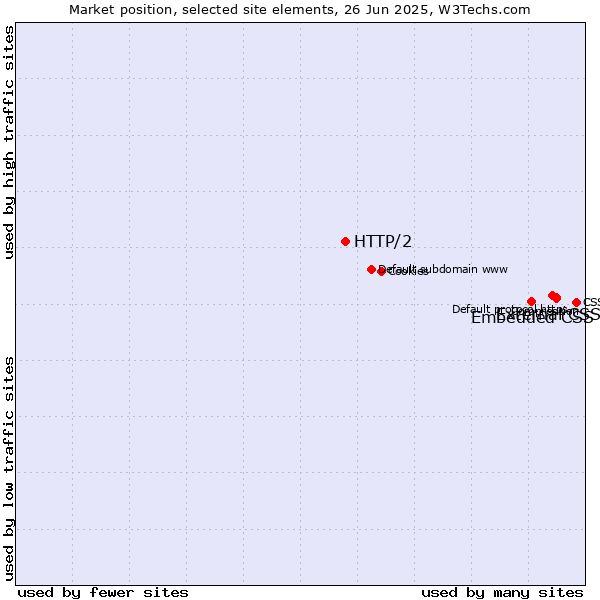 Market position of External CSS vs. Embedded CSS vs. HTTP/2