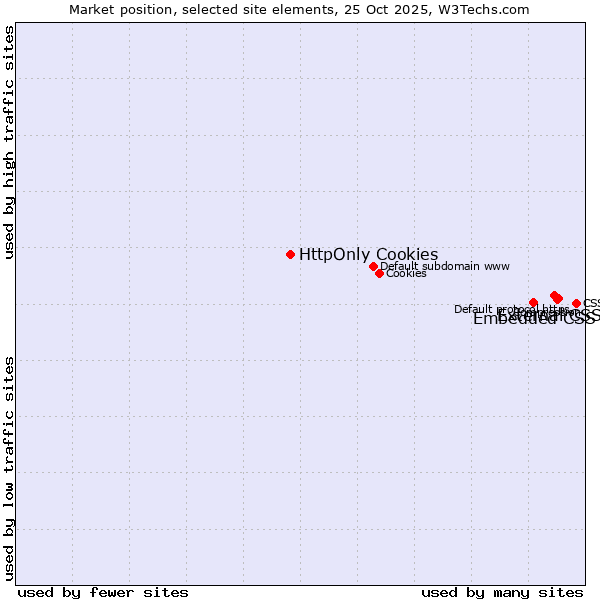 Market position of External CSS vs. Embedded CSS vs. HttpOnly Cookies