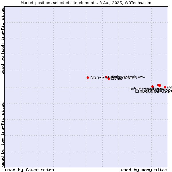 Market position of External CSS vs. Embedded CSS vs. Non-Secure Cookies