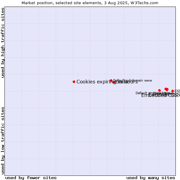Market position of External CSS vs. Embedded CSS vs. Cookies expiring in hours