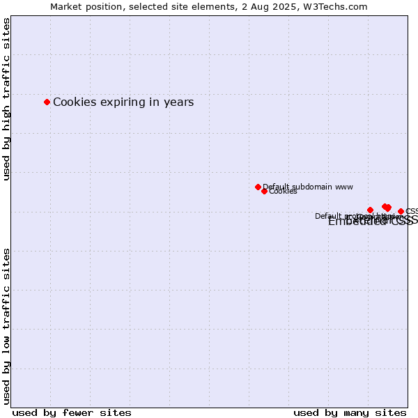 Market position of External CSS vs. Embedded CSS vs. Cookies expiring in years