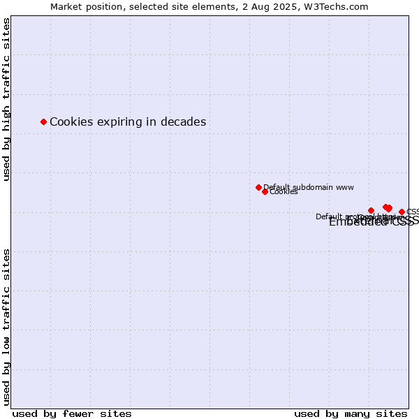 Market position of External CSS vs. Embedded CSS vs. Cookies expiring in decades
