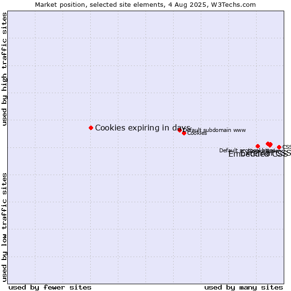 Market position of External CSS vs. Embedded CSS vs. Cookies expiring in days