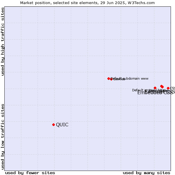 Market position of External CSS vs. Embedded CSS vs. QUIC