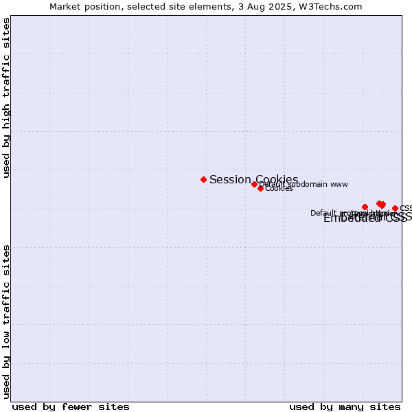 Market position of External CSS vs. Embedded CSS vs. Session Cookies