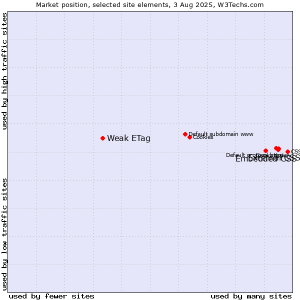 Market position of External CSS vs. Embedded CSS vs. Weak ETag