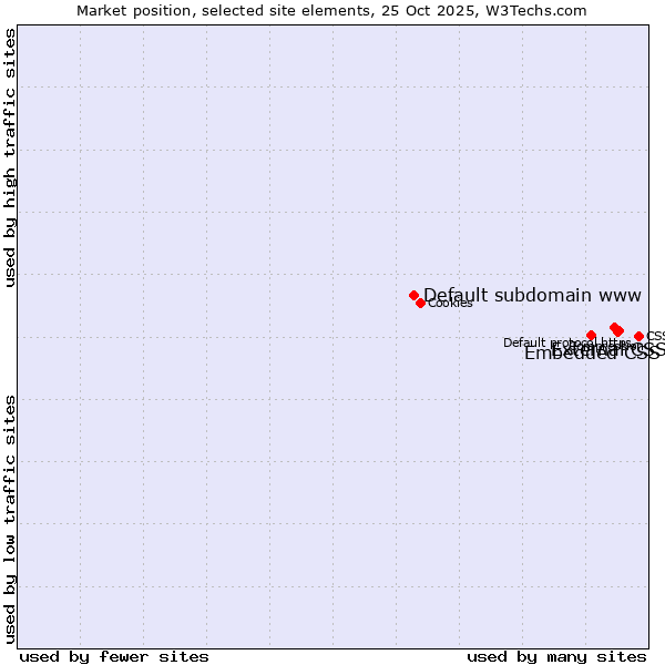 Market position of External CSS vs. Embedded CSS vs. Default subdomain www