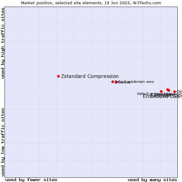 Market position of External CSS vs. Embedded CSS vs. Zstandard Compression