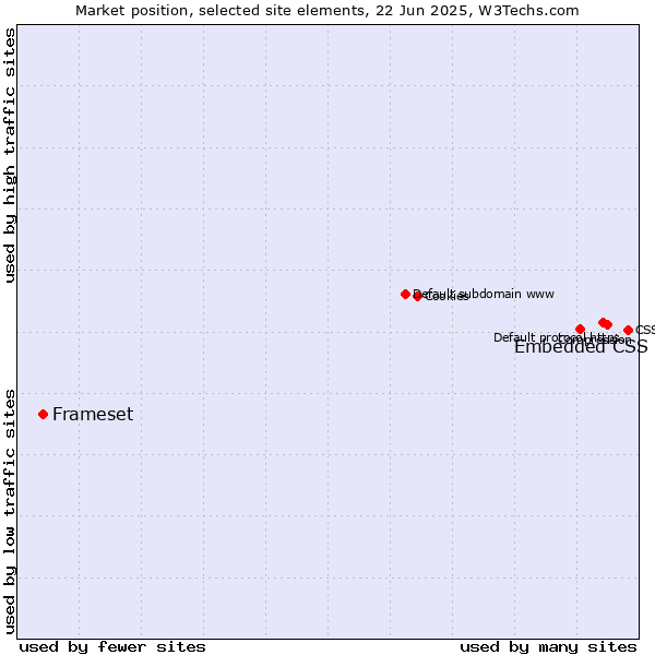 Market position of Embedded CSS vs. Frameset