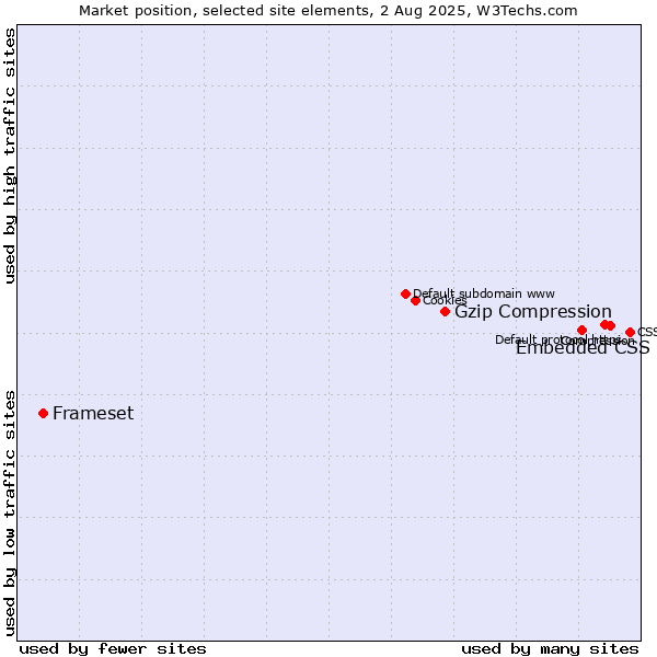 Market position of Embedded CSS vs. Gzip Compression vs. Frameset
