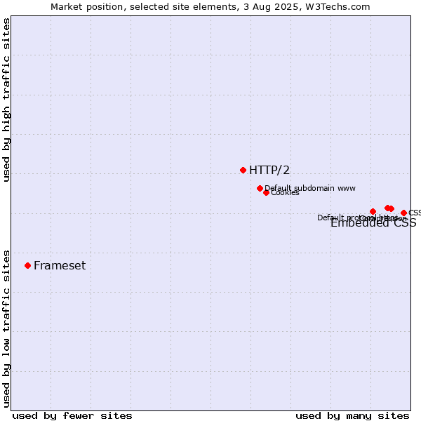 Market position of Embedded CSS vs. HTTP/2 vs. Frameset